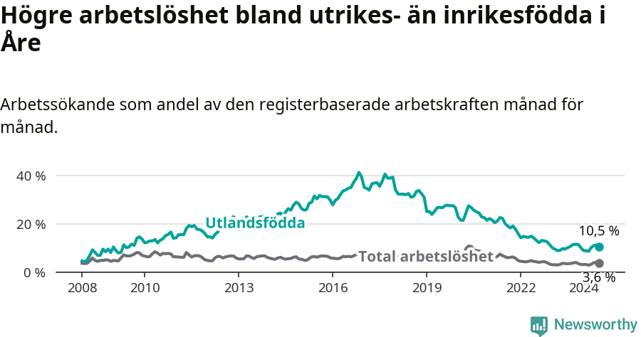 Graf: Skillnad i arbetslöshet mellan utrikesfödda och hela befolkningen i Åre kommun