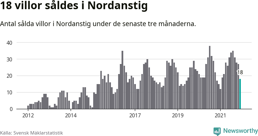 Graf: Antal sålda villor i Nordanstigs kommun