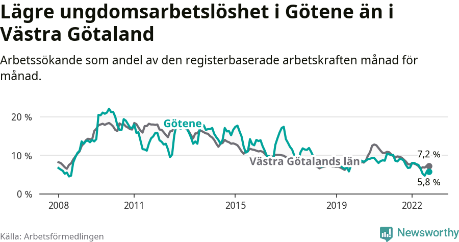 Graf: Arbetslöshet bland unga i Götene kommun och Västra Götalands län