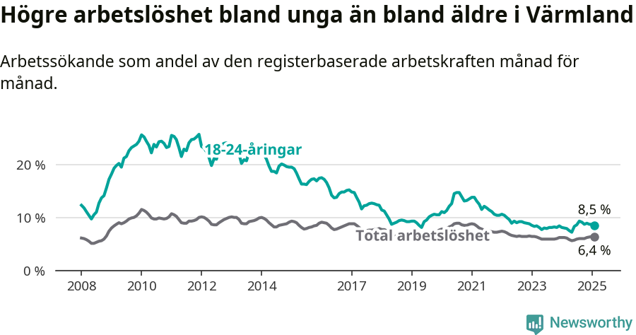 Graf: Skillnad i arbetslöshet mellan unga och hela befolkningen i Värmlands län