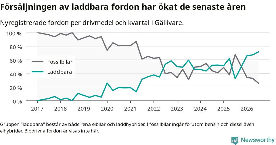 Graf: Andel laddbara bilar av alla nyregistreringar över tid