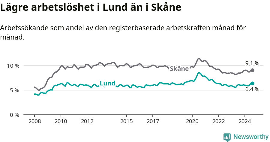 Graf: Arbetslöshet i Lunds kommun och Skåne län