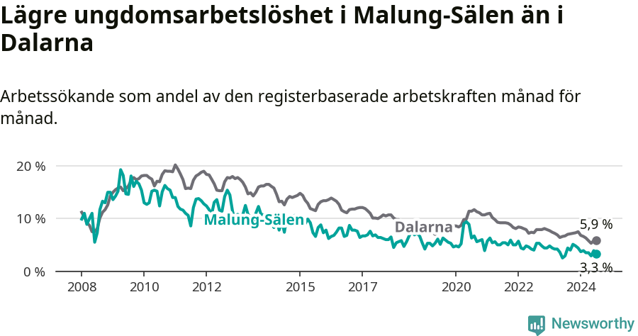 Graf: Arbetslöshet bland unga i Malung-Sälens kommun och Dalarnas län