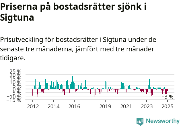 Graf: Prisutveckling för bostadsrätter i Sigtuna kommun