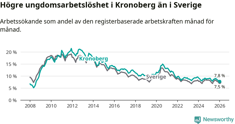 Graf: Arbetslöshet bland unga i Kronobergs län och Sverige