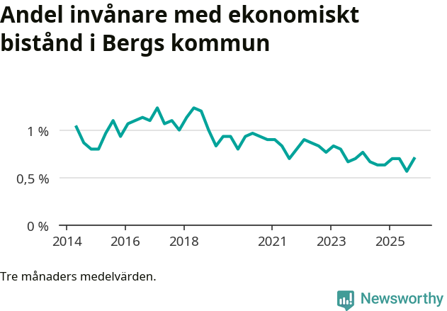 Graf över andelen biståndstagare per tremånadersperiod