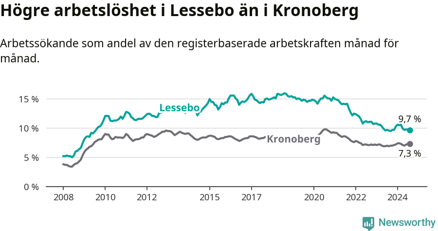 Graf: Arbetslöshet i Lessebo kommun och Kronobergs län