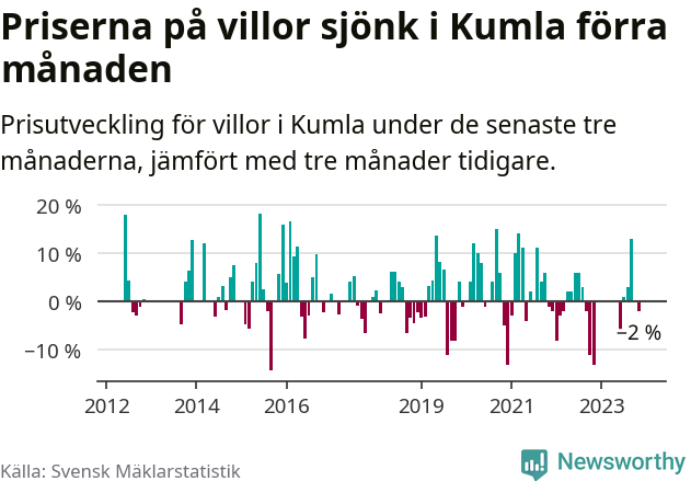 Graf: Prisutveckling för villor i Kumla kommun