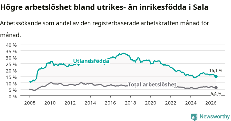 Graf: Skillnad i arbetslöshet mellan utrikesfödda och hela befolkningen i Sala kommun