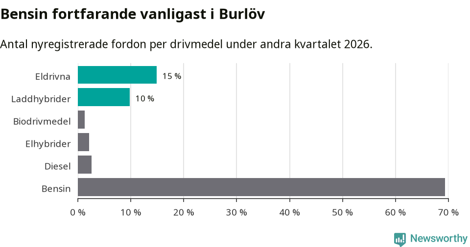 Graf: Antal nyregistrerade fordon per drivmedel