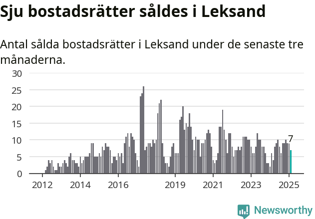 Graf: Antal sålda bostadsrätter i Leksands kommun