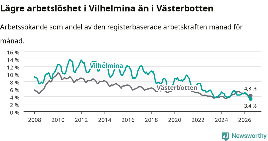 Graf: Arbetslöshet i Vilhelmina kommun och Västerbottens län