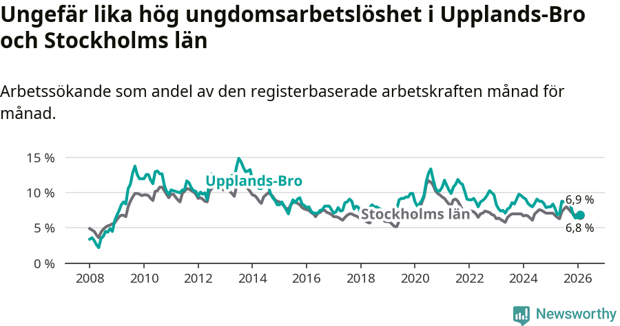 Graf: Arbetslöshet bland unga i Upplands-Bro kommun och Stockholms län