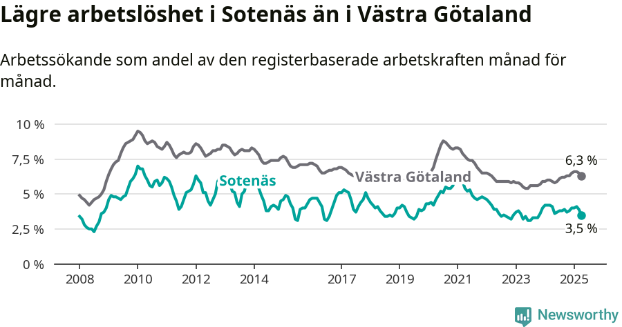 Graf: Arbetslöshet i Sotenäs kommun och Västra Götalands län