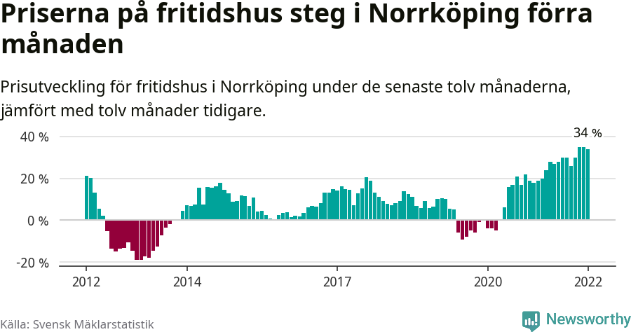 Graf: Prisutveckling för fritidshus i Norrköpings kommun
