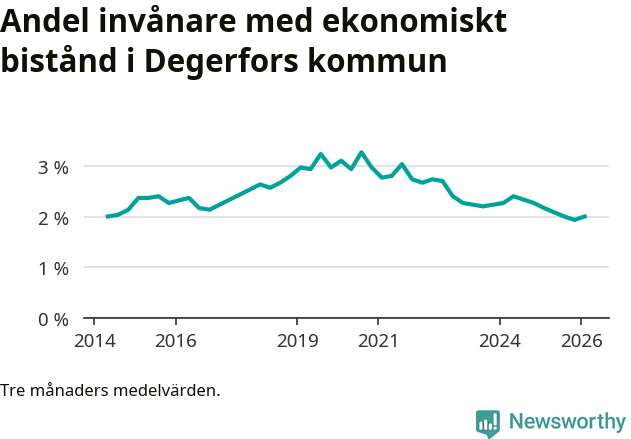 Graf över andelen biståndstagare per tremånadersperiod