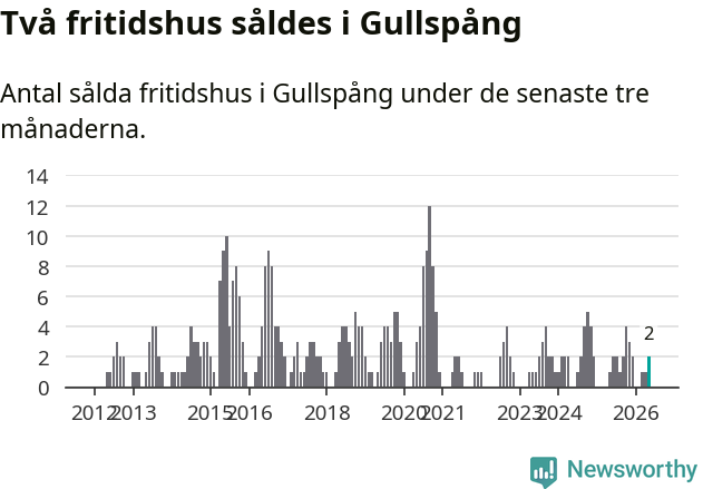 Graf: Antal sålda fritidshus i Gullspångs kommun