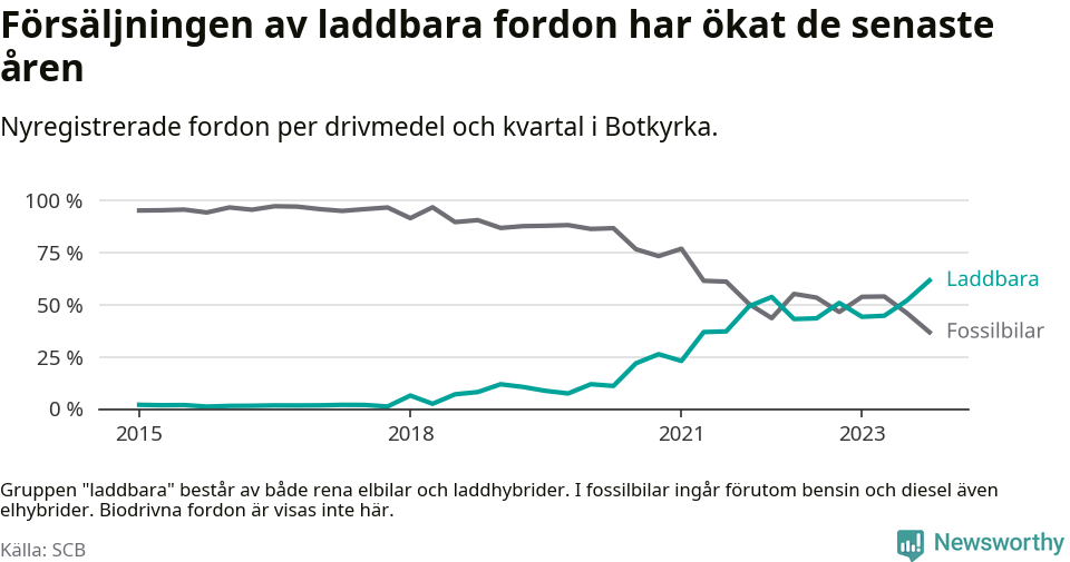 Graf: Andel laddbara bilar av alla nyregistreringar över tid