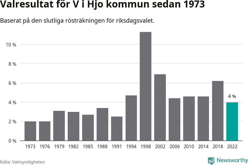 Vänsterpartiets resultat över tid