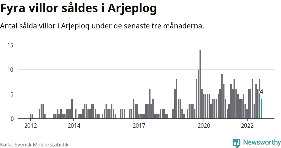 Graf: Antal sålda villor i Arjeplogs kommun