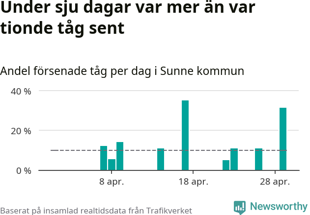 Stapeldiagram över andel försenade tåg per dag