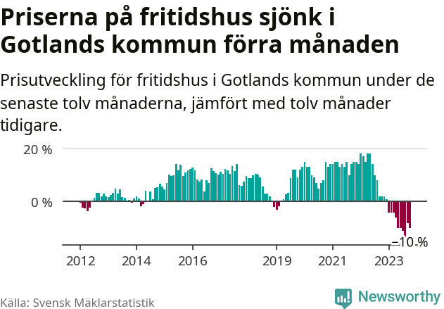 Graf: Prisutveckling för fritidshus i Region Gotland