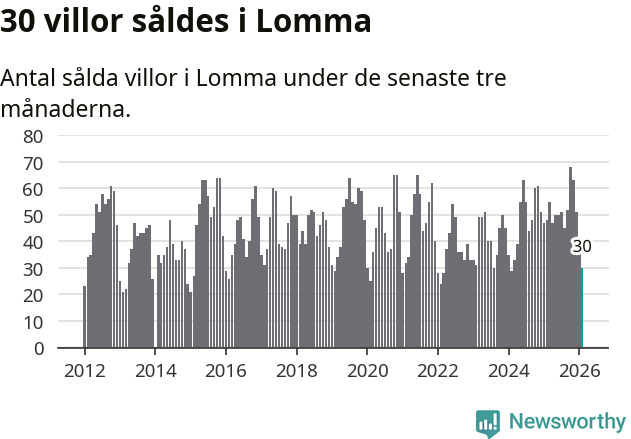 Graf: Antal sålda villor i Lomma kommun