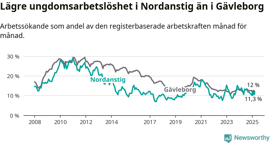 Graf: Arbetslöshet bland unga i Nordanstigs kommun och Gävleborgs län