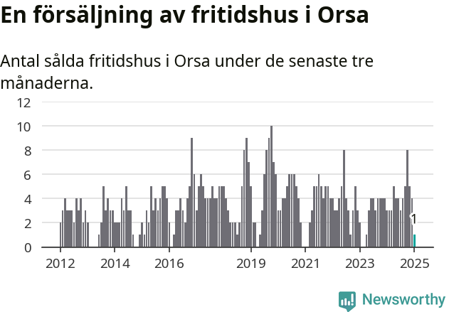 Graf: Antal sålda fritidshus i Orsa kommun