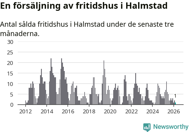 Graf: Antal sålda fritidshus i Halmstads kommun
