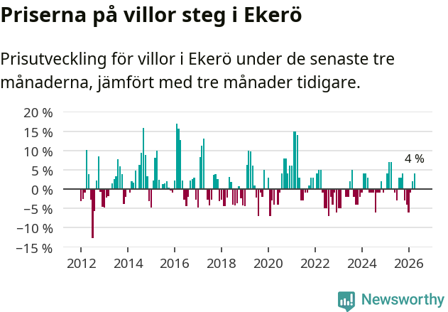 Graf: Prisutveckling för villor i Ekerö kommun