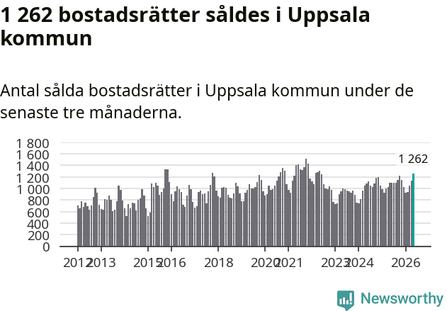 Graf: Antal sålda bostadsrätter i Uppsala kommun