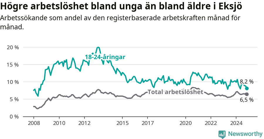 Graf: Skillnad i arbetslöshet mellan unga och hela befolkningen i Eksjö kommun