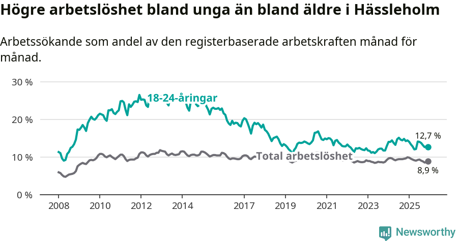 Graf: Skillnad i arbetslöshet mellan unga och hela befolkningen i Hässleholms kommun