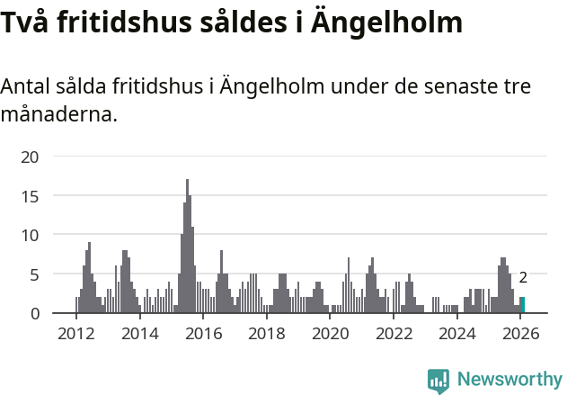 Graf: Antal sålda fritidshus i Ängelholms kommun