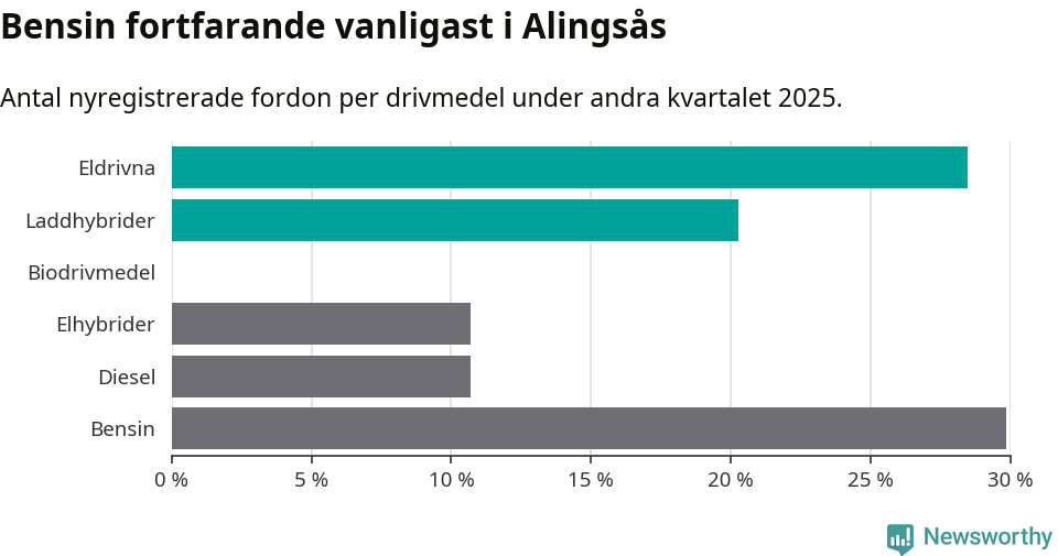 Graf: Antal nyregistrerade fordon per drivmedel