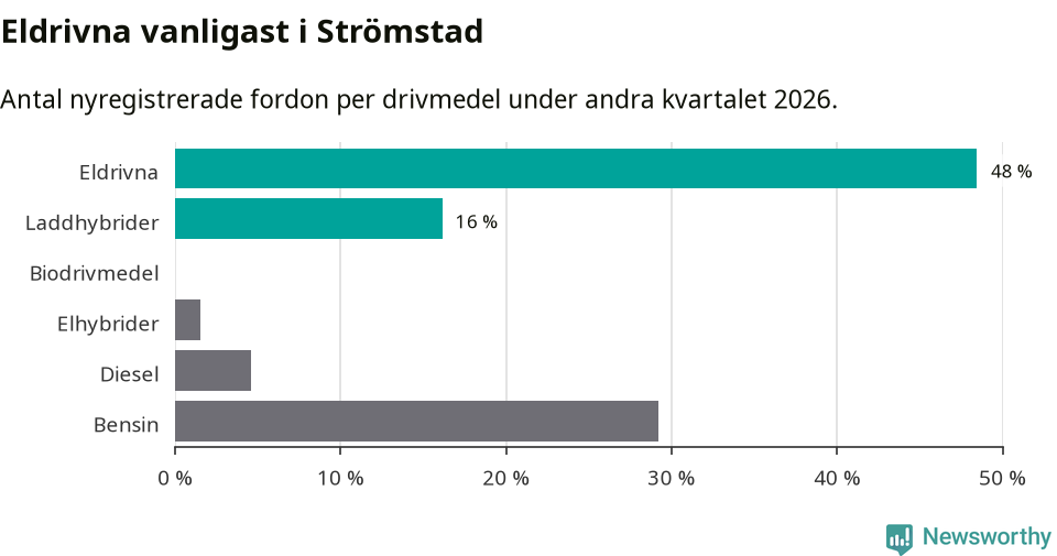 Graf: Antal nyregistrerade fordon per drivmedel