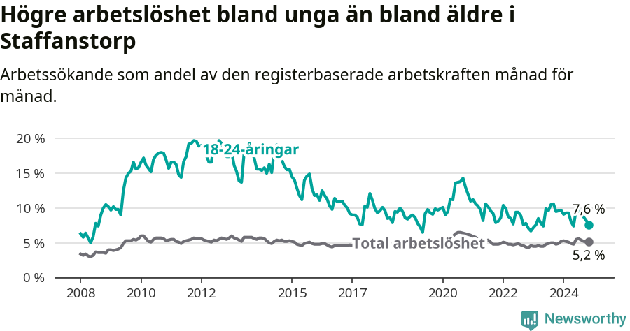 Graf: Skillnad i arbetslöshet mellan unga och hela befolkningen i Staffanstorps kommun
