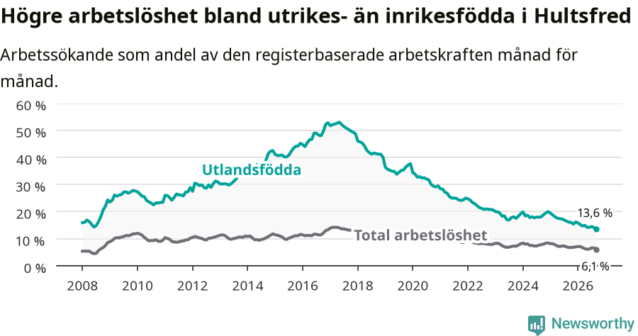 Graf: Skillnad i arbetslöshet mellan utrikesfödda och hela befolkningen i Hultsfreds kommun