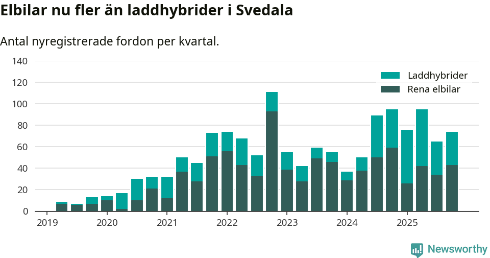 Graf: Antal nya laddhybrider och elbilar över tid