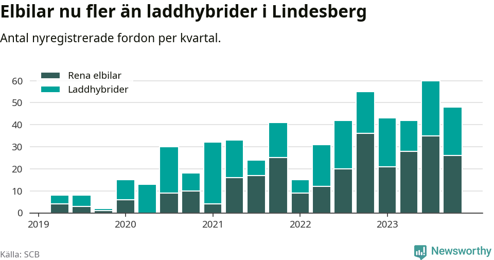 Graf: Antal nya laddhybrider och elbilar över tid