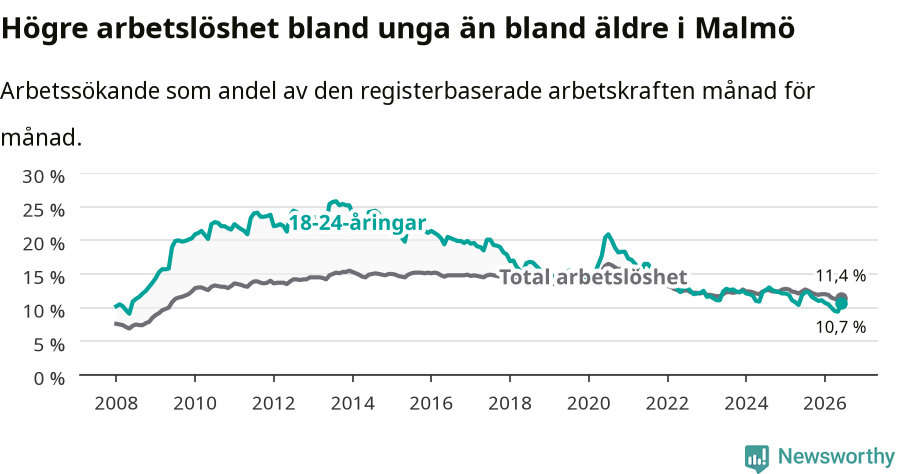 Graf: Skillnad i arbetslöshet mellan unga och hela befolkningen i Malmö kommun