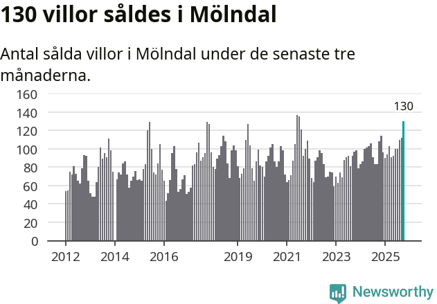 Graf: Antal sålda villor i Mölndals kommun