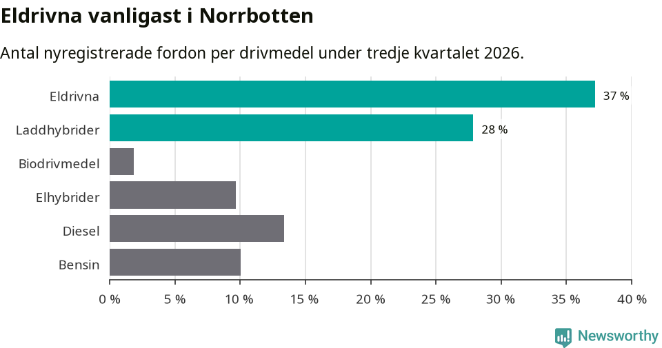Graf: Antal nyregistrerade fordon per drivmedel