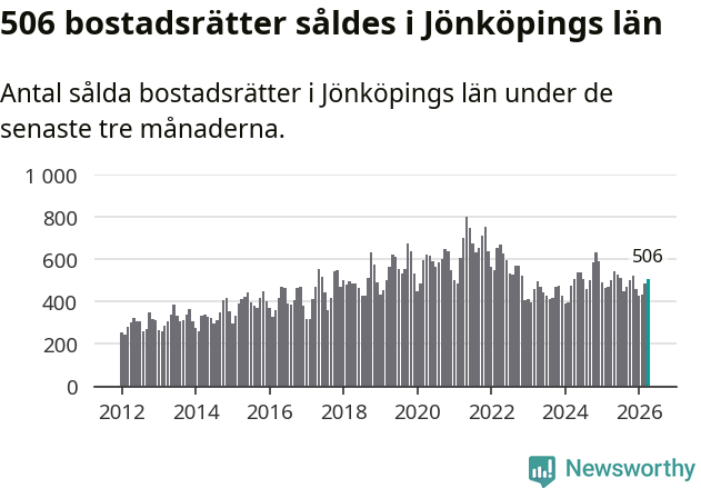 Graf: Antal sålda bostadsrätter i Jönköpings län