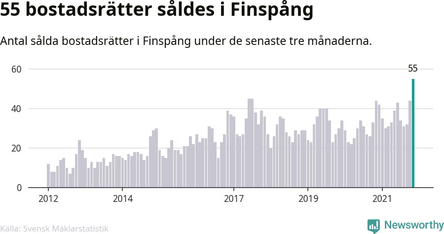 Graf: Antal sålda bostadsrätter i Finspångs kommun