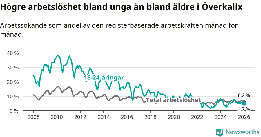 Graf: Skillnad i arbetslöshet mellan unga och hela befolkningen i Överkalix kommun