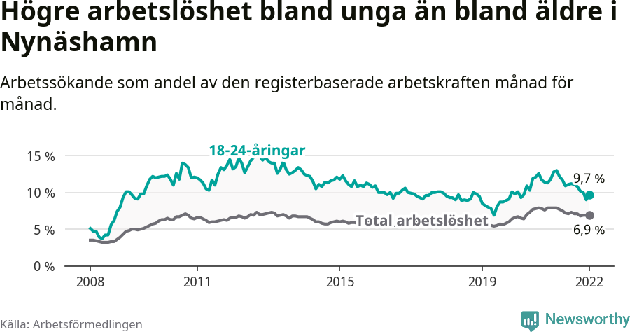 Graf: Skillnad i arbetslöshet mellan unga och hela befolkningen i Nynäshamns kommun