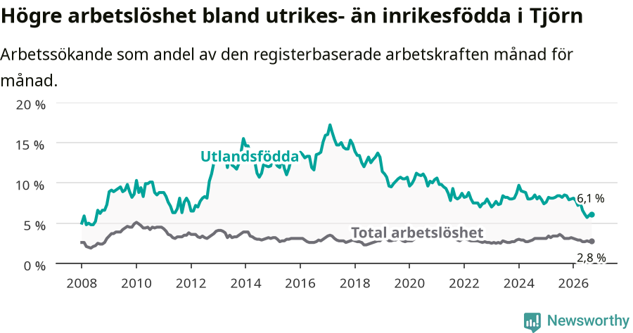 Graf: Skillnad i arbetslöshet mellan utrikesfödda och hela befolkningen i Tjörns kommun