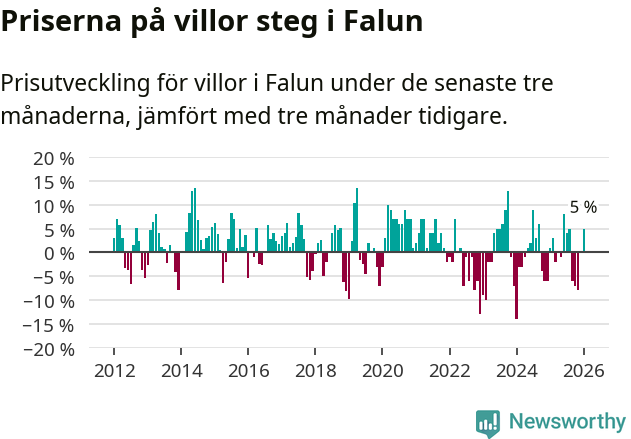 Graf: Prisutveckling för villor i Falu kommun